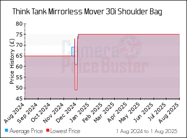 Best Price History for the Think Tank Mirrorless Mover 30i Shoulder Bag